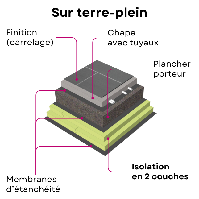 Comment placer l'isolant sur un sol de terre?